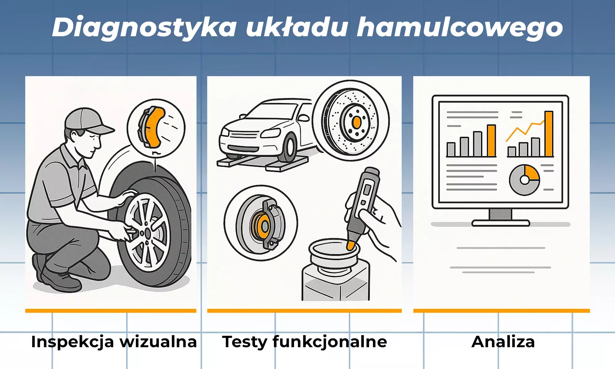 Infografika &bdquo;Diagnostyka układu hamulcowego&rdquo; przedstawiająca trzy etapy kontroli: inspekcję wizualną tarcz i klock&oacute;w, testy funkcjonalne za pomocą czujnika i analizę wynik&oacute;w na wykresach.