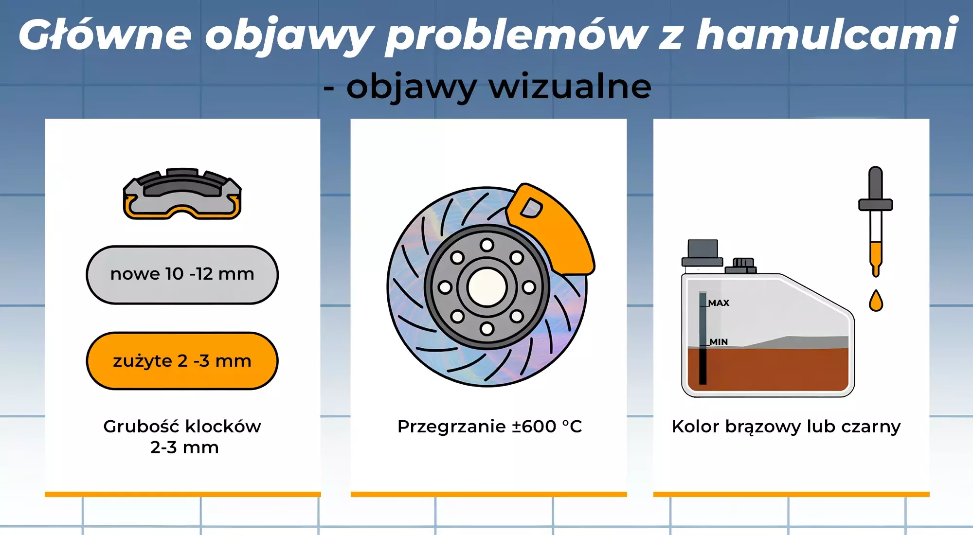 Infografika przedstawiająca objawy wizualne problem&oacute;w z układem hamulcowym: zużycie klock&oacute;w hamulcowych grubości 2&ndash;3 mm, przegrzanie tarczy powyżej &plusmn;600 &deg;C z niebiesko-tęczowymi przebarwieniami oraz brązowy płyn hamulcowy z zawartością wody powyżej 4%