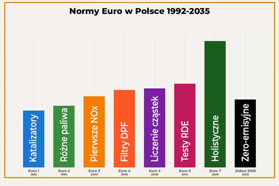 Infografika Euro 7 schemat ewolucji norm emisji spalin