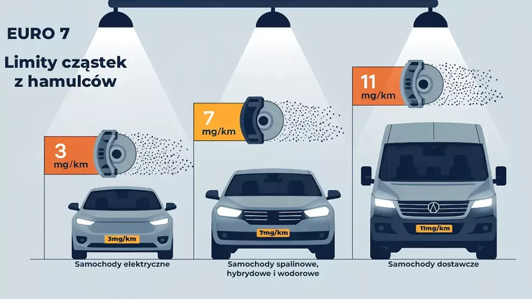 Wpływ Euro 7 na części hamulcowe